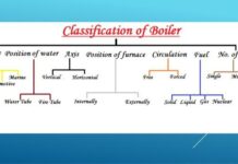 Classification of boiler