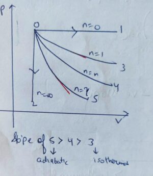 P-V diagram for different thermodynamic process : - MechoMotive