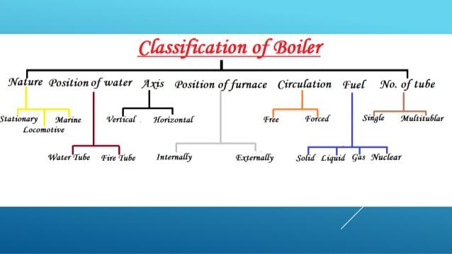 Classification of boiler