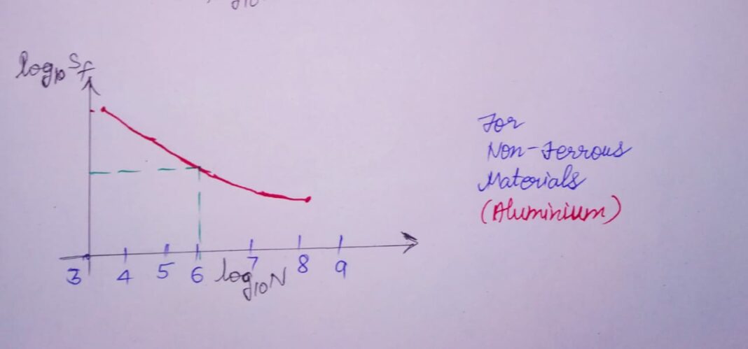 S N CURVE :ANALYSIS,PLOTTING & SIGNIFICANCE - MechoMotive