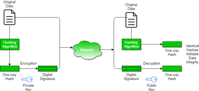 Mechanism for Digital Certificate
