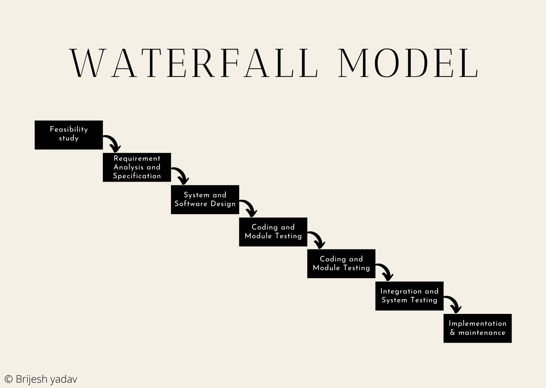research paper on waterfall model