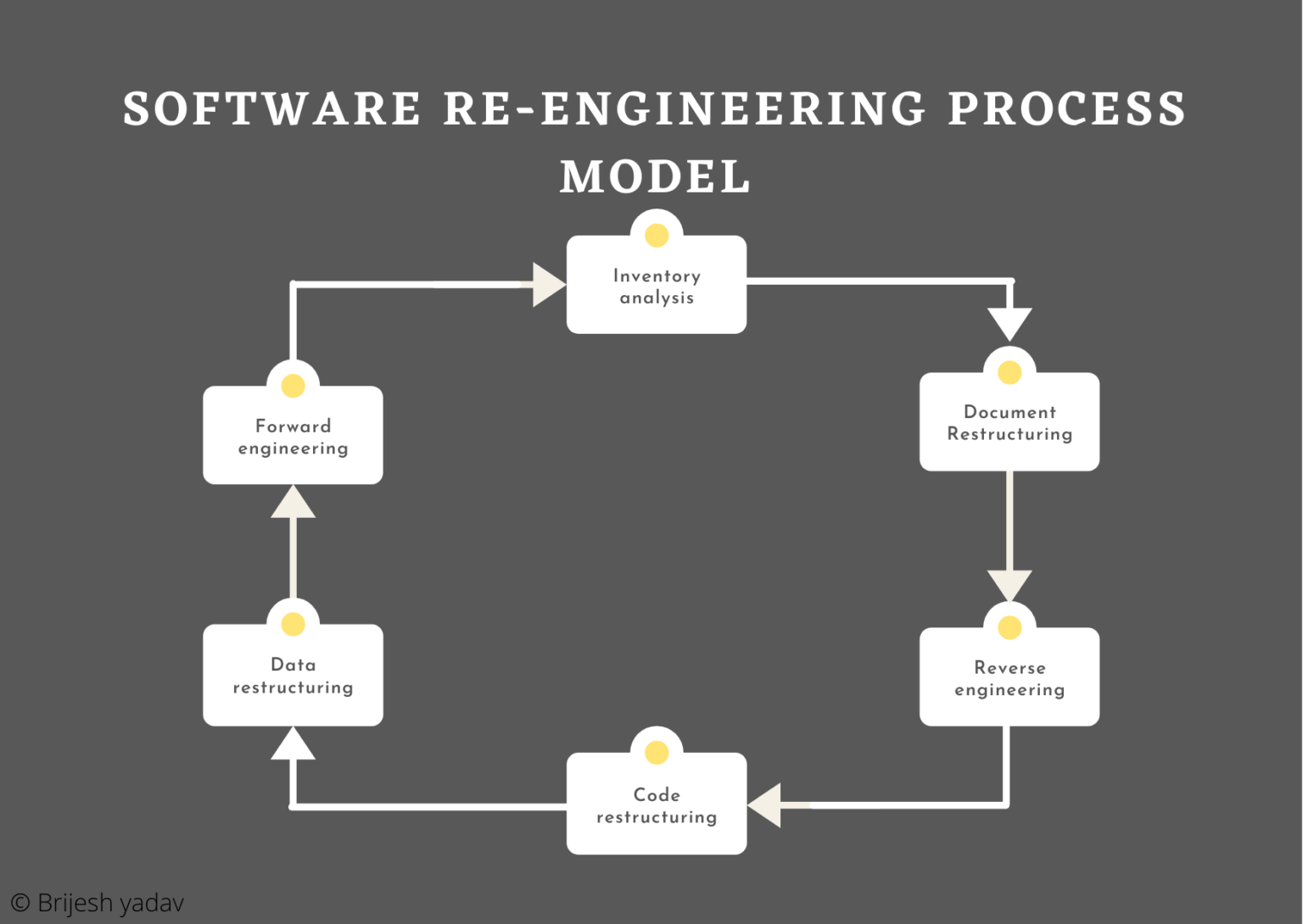 Re engineering