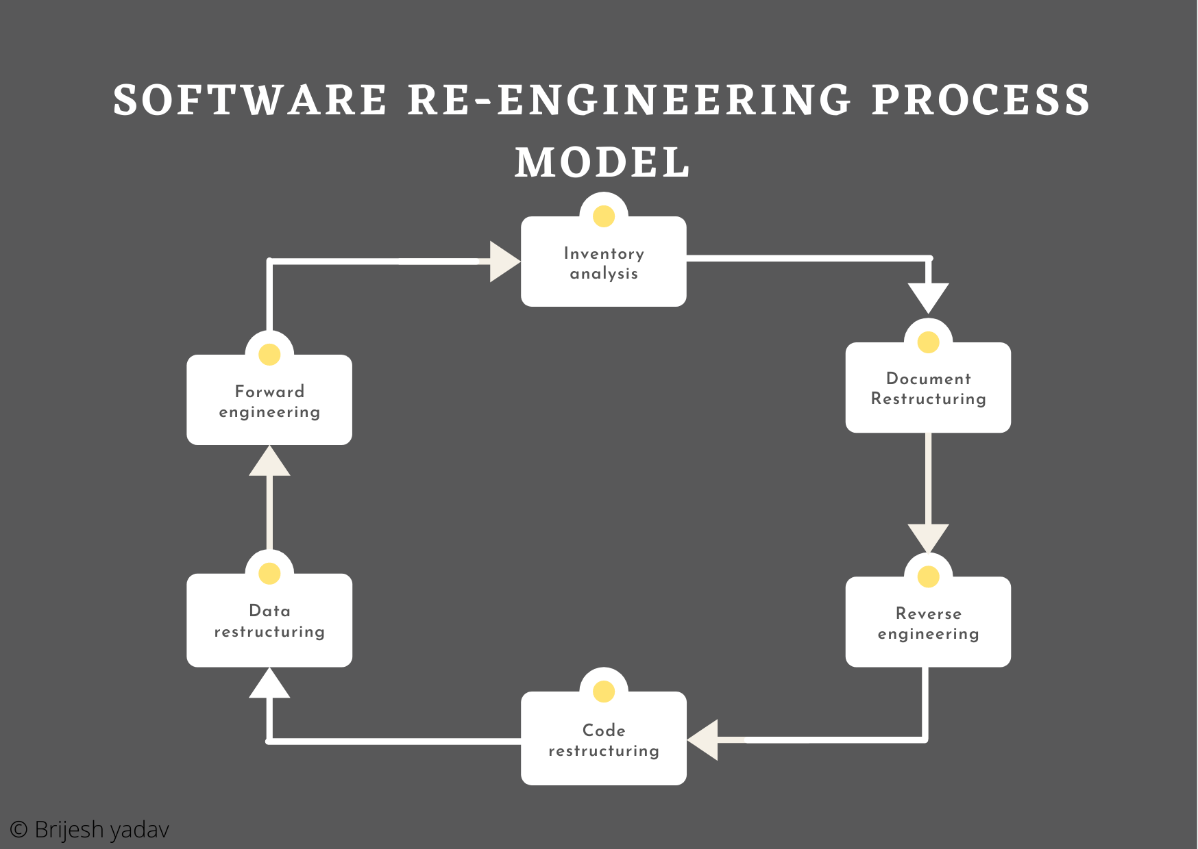process assignment in software engineering