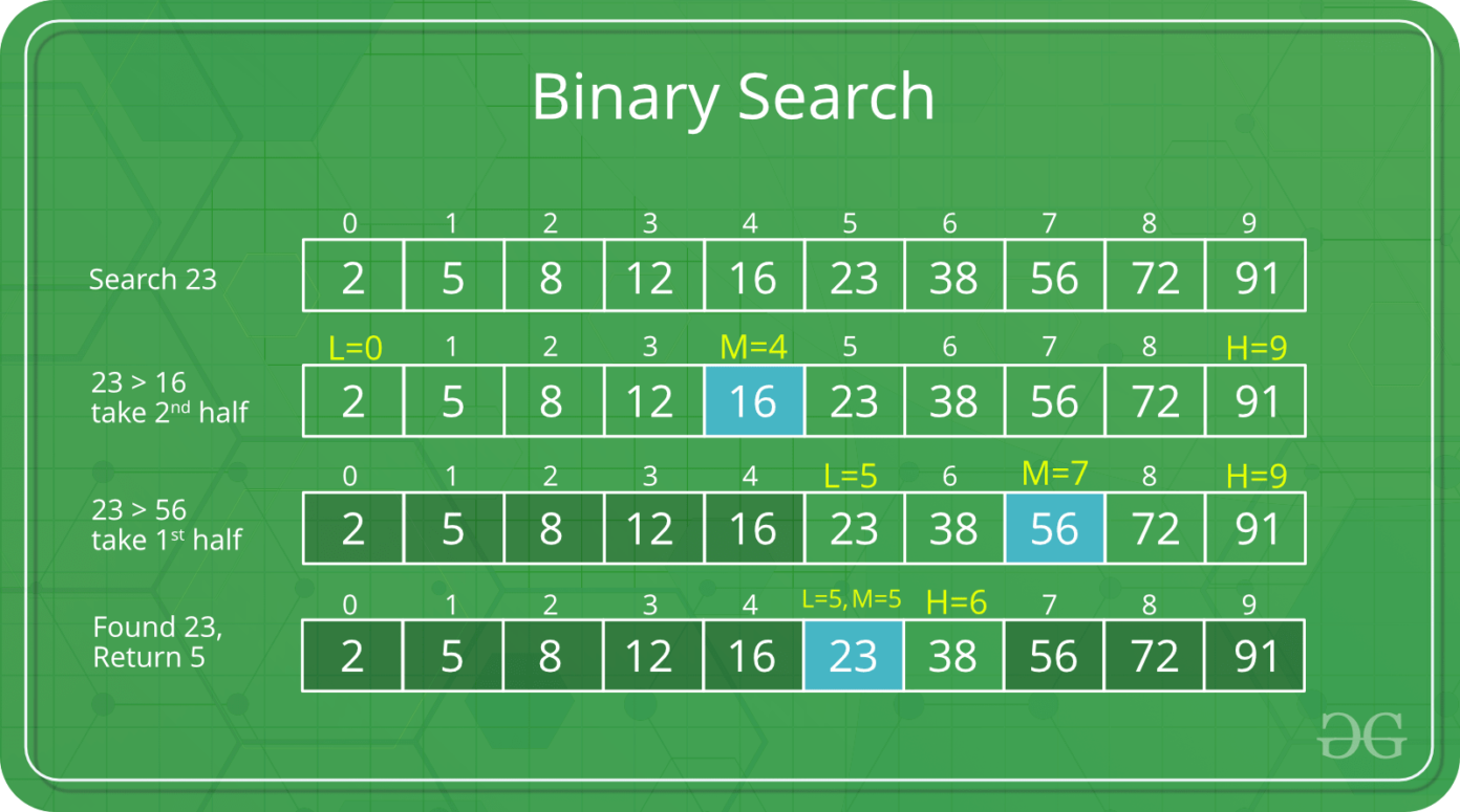 What is binary search (BS) algorithm ? MechoMotive