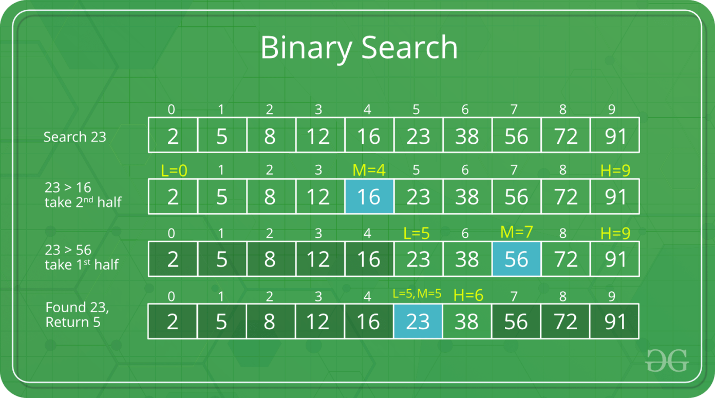  What Is Binary Search BS Algorithm MechoMotive