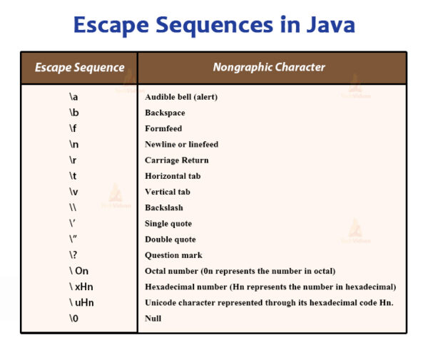 Escape Character Java String Literal