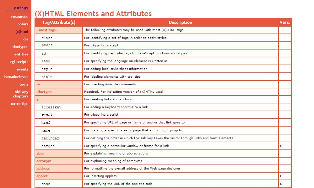 HTML elements and attributes