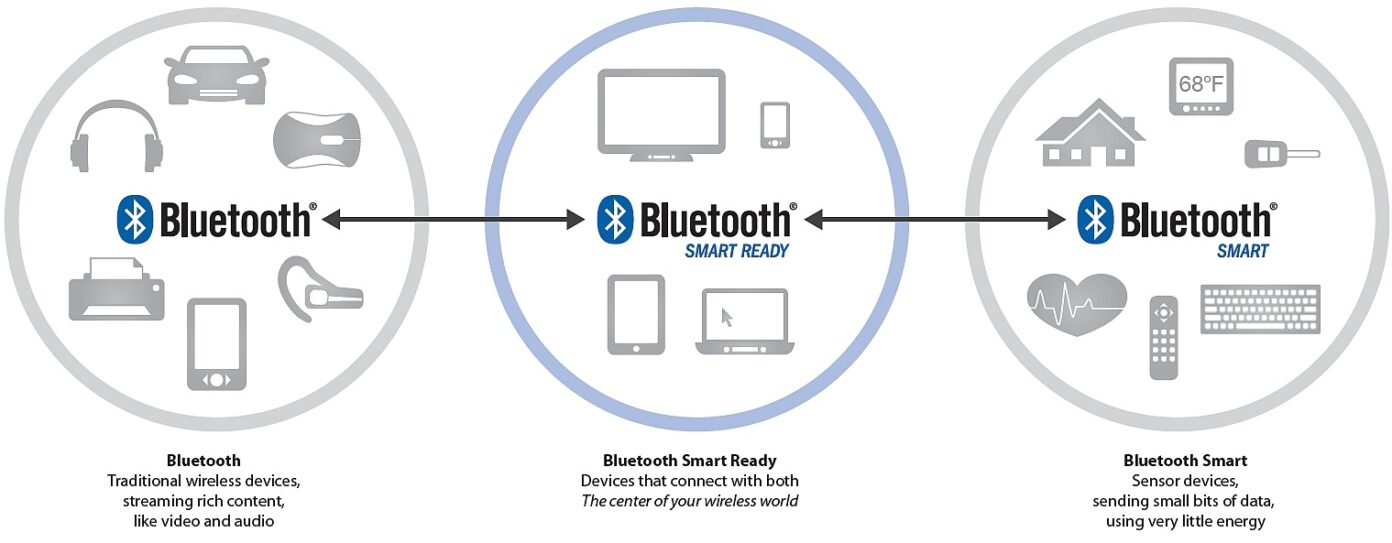 Bluetooth Technology : 3 Predictions for the Future - MechoMotive