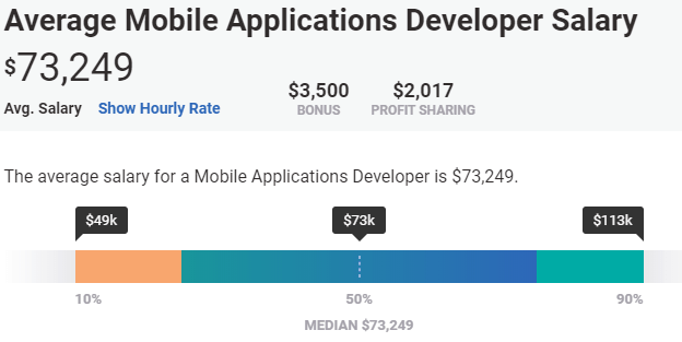 Average Mobile Applications Developer Salaries