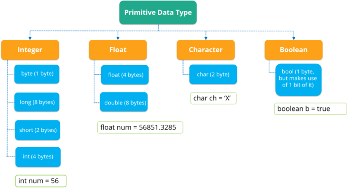 Data Types in Java