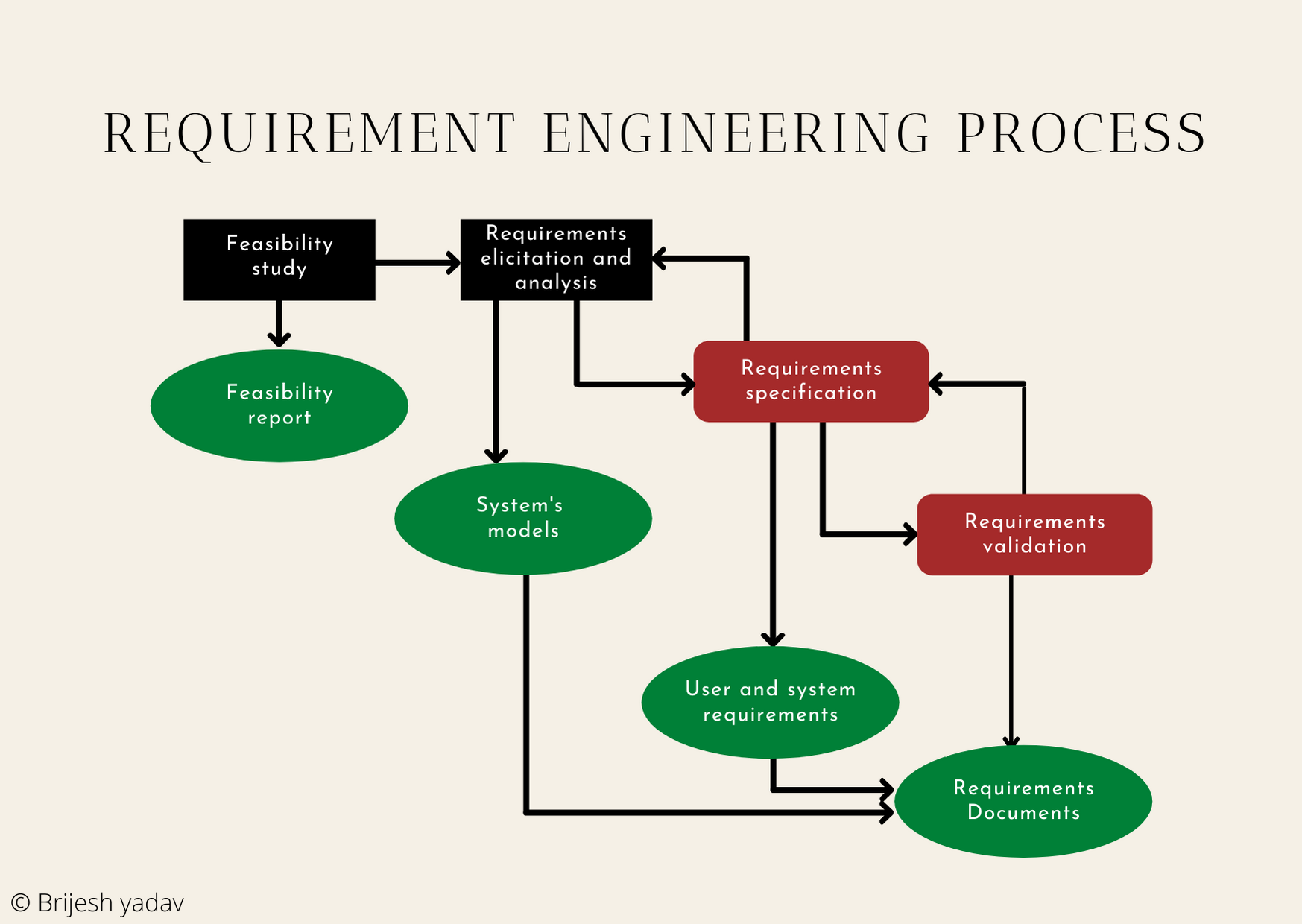 Requirement Engineering Process and its uses - MechoMotive