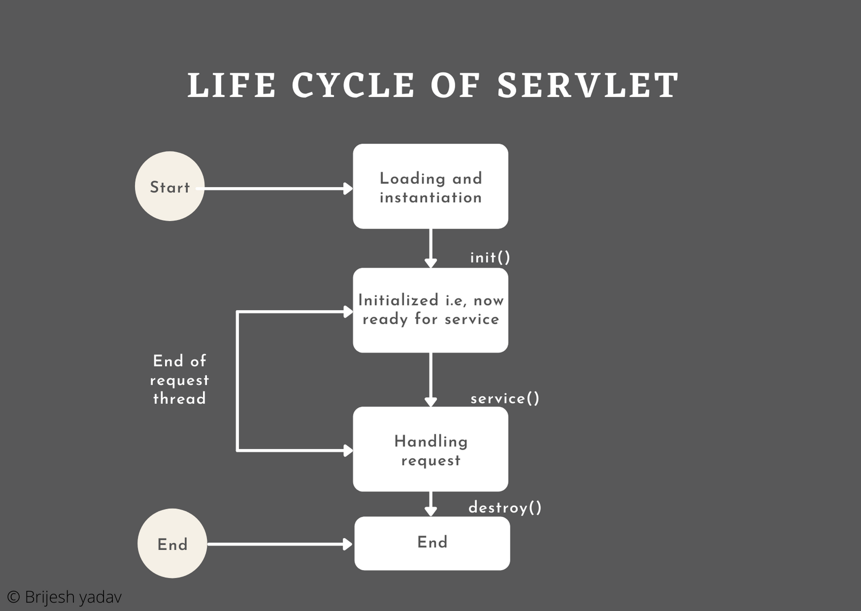 Servlet request. Сервлет. Servlet Technology destroying the servlet. Динамик контентни бошқариш. Servlet ҳаёт цикли.. Servlet.Internal.SERVLETSTUBIMPL.execute.