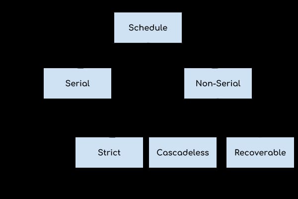 SCHEDULE SERIALIZIBILITY AND ITS TYPE