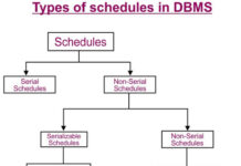 NON SERIALIZABLE SCHEDULE AND ITS TYPES
