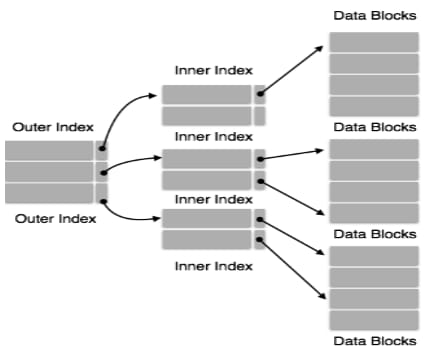 INTRODUCTION TO SECONDARY INDEXING