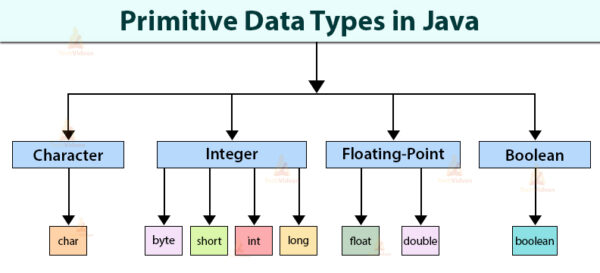 Java Tutorials-Data Types in Java- Primitive Data Types - Non Primitive