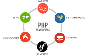 TOP 10 Most Used PHP Frameworks for Web Development 2020
