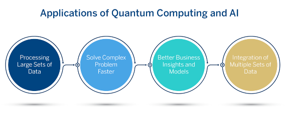 How quantum computing is affecting artificial intelligence