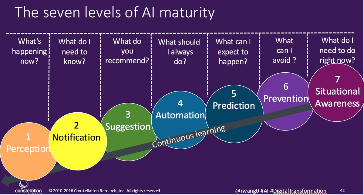 Humanize ai text. Уровни ai. Ai predictions. Ai maturity Index что это. Maturity in Learning.