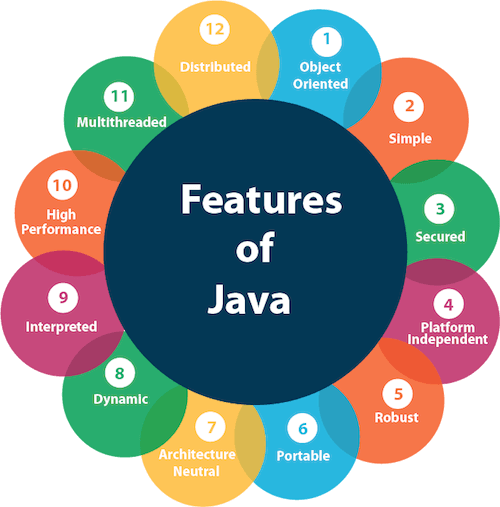 Java - A robust Language
