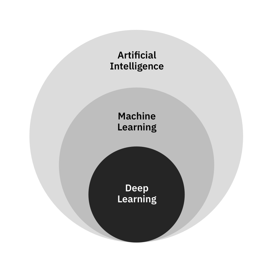 Machine Learning and Artificial Intelligence
