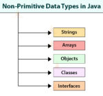 Java Tutorials-Data Types in Java- Primitive Data Types - Non Primitive