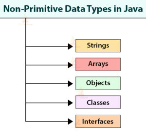 Java Tutorials-Data Types in Java- Primitive Data Types - Non Primitive