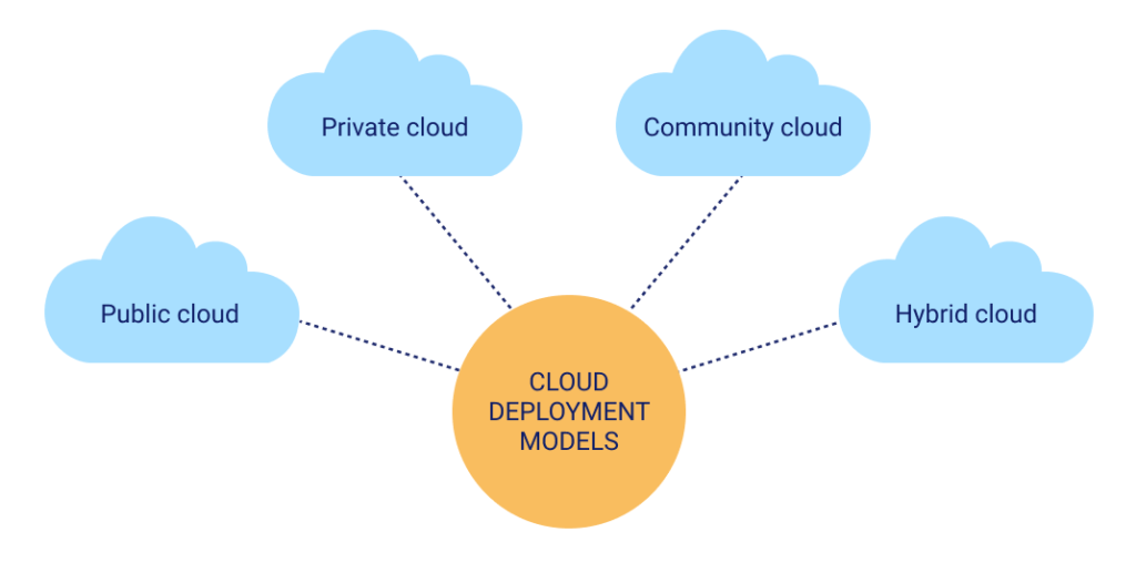 cloud deployment model/cloud services/cloud computing