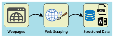 Web Scraping Using Python - Javatpoint