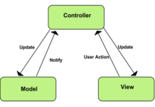 MVC for websites