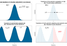 Discrete Fourier transform