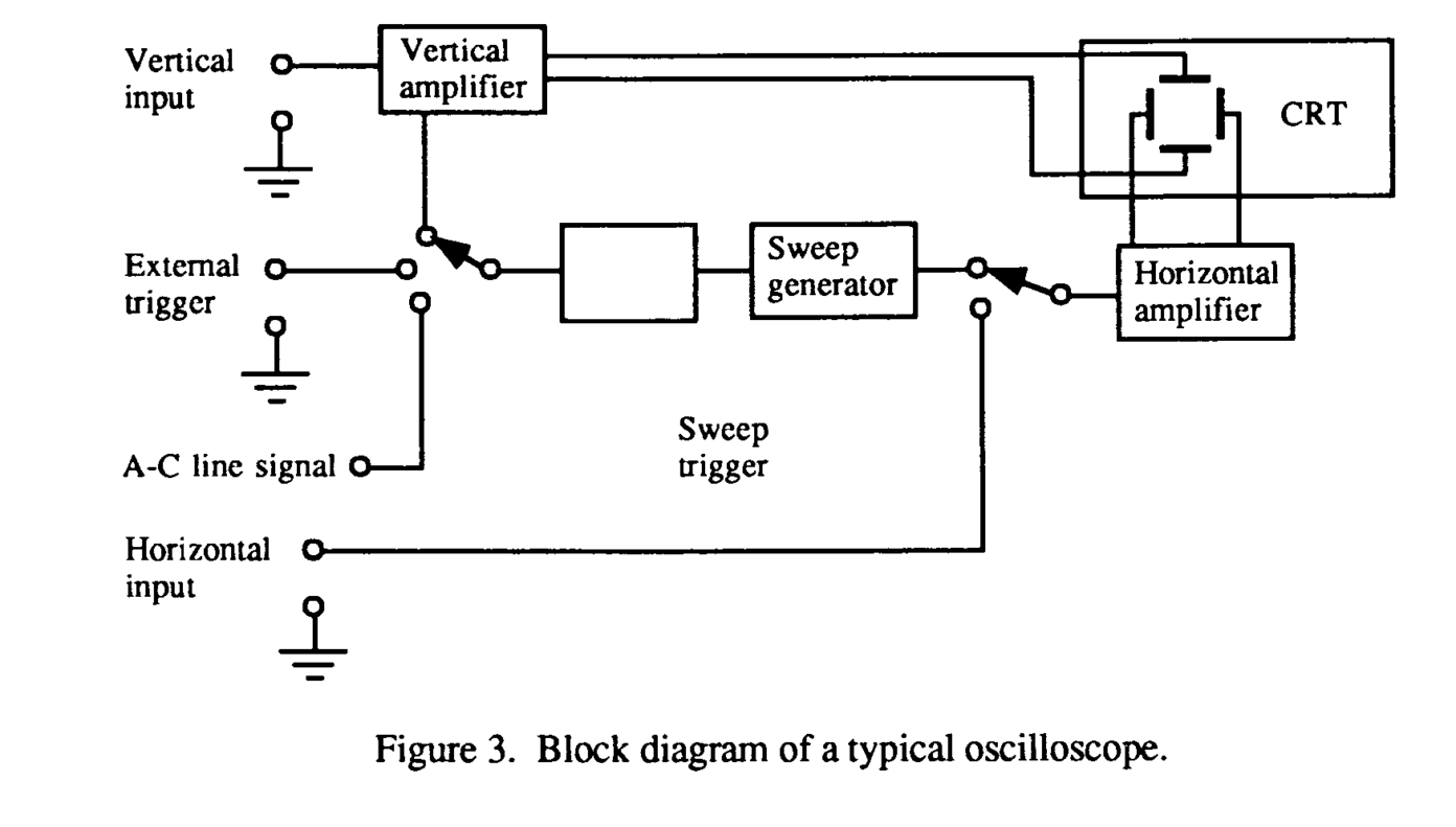 study of cathode ray oscilloscope experiment theory